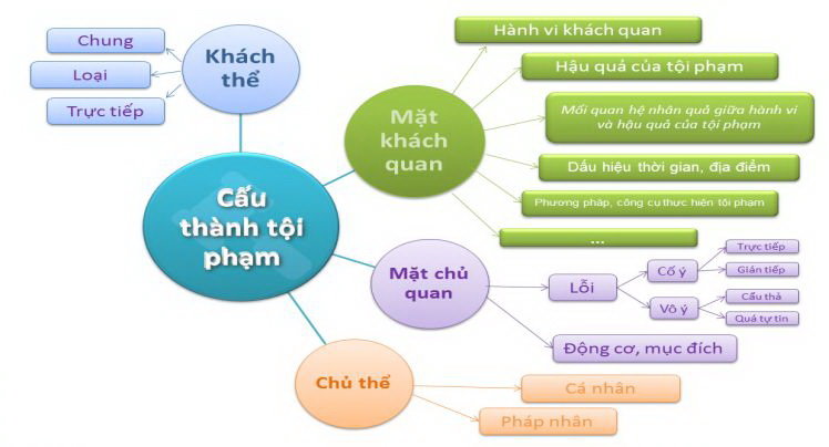 Phân tích những đặc điểm cơ bản của tội phạm