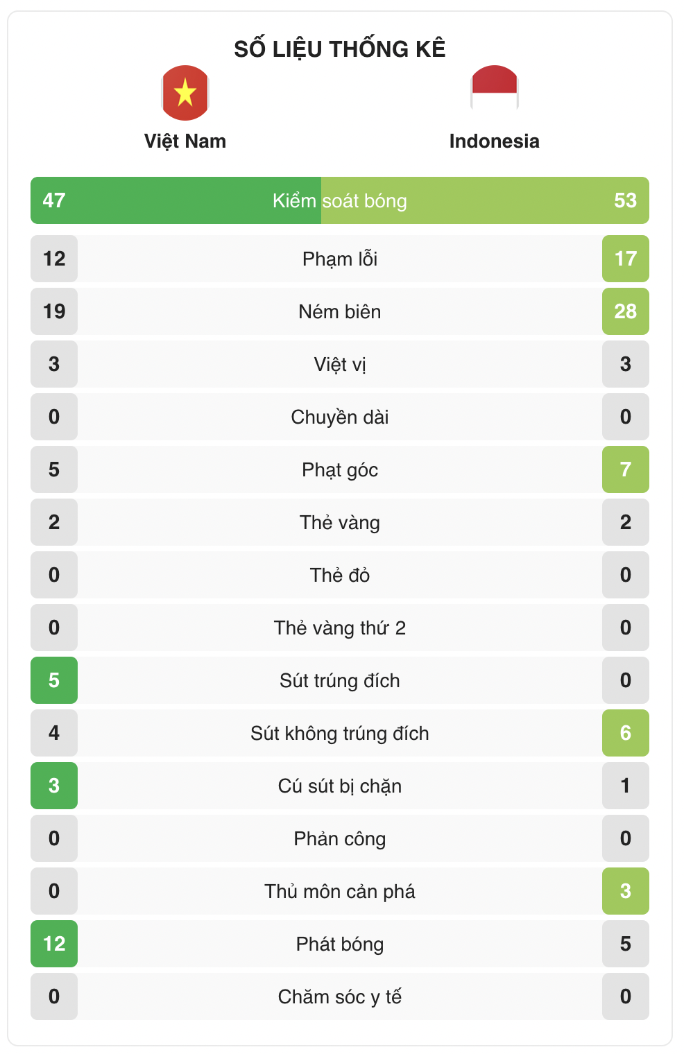 Thống kê kết quả sau trận đấu Việt Nam vs Indonesia .